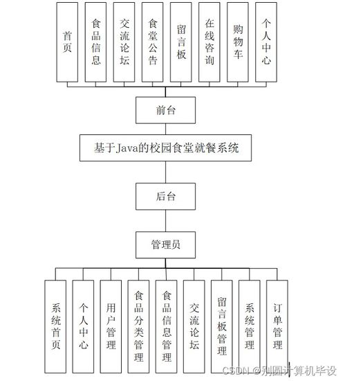 基于Java的校園食堂就餐系統(tǒng)Z149A9 SSM框架實現(xiàn)與計算機系統(tǒng)服務