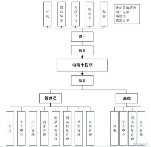 Spring Boot電商小程序畢業(yè)設計 關鍵考慮因素與計算機系統(tǒng)服務解析